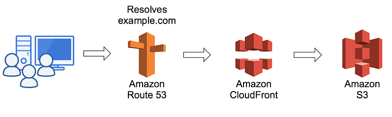Deploying a Static Website to S3 and CloudFront Using Github Actions