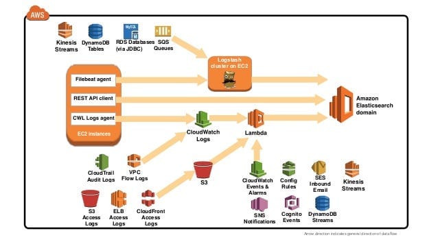 Logging with AWS Managed Elasticsearch Cluster