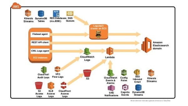 Logging with AWS Managed Elasticsearch Cluster